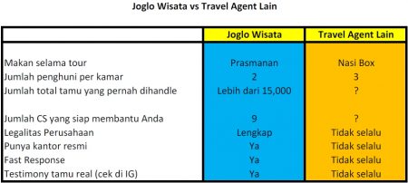 Perbandingan Joglo Wisata Dengan Travel Agent Lain