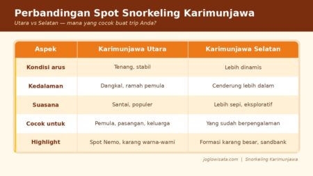 tabel-perbandingan-snorkeling-karimunjawa-utara-selatan