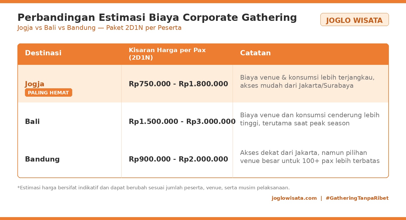 Perbandingan-Biaya-Gathering-Jogja-Bali-Bandung