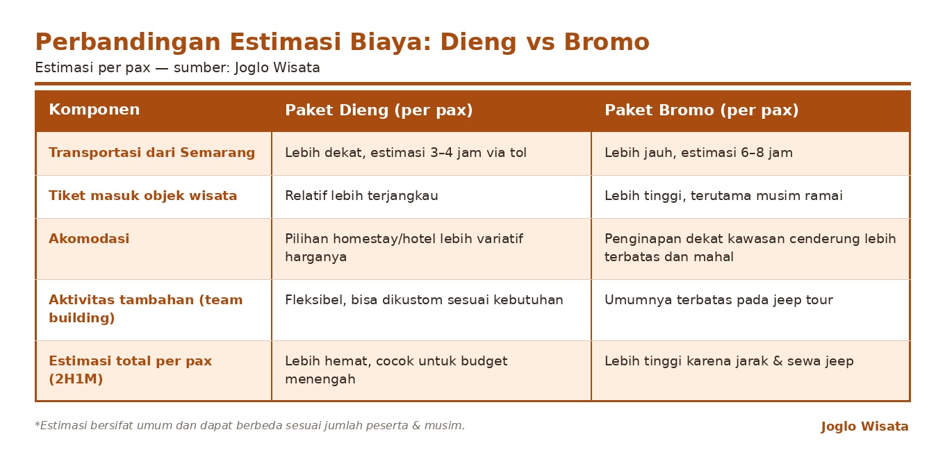 perbandingan-biaya-dieng-vs-bromo (1)