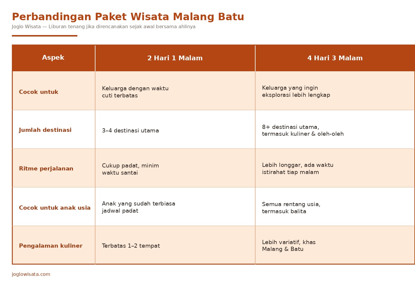 perbandingan-paket-malang-batu