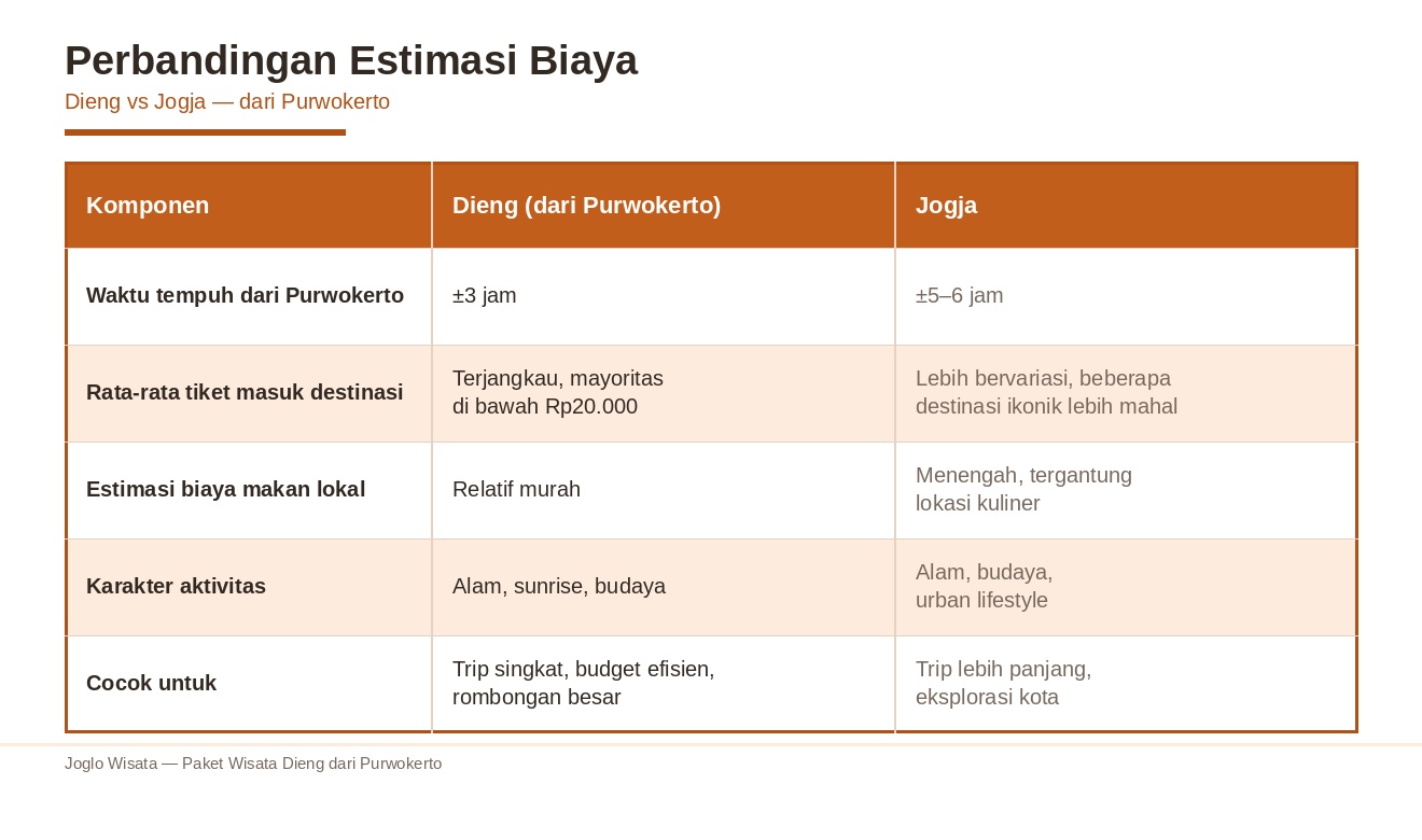 tabel-perbandingan-dieng-vs-jogja